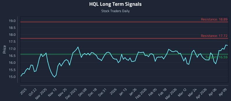 HQL Long Term Analysis for April 10 2026
