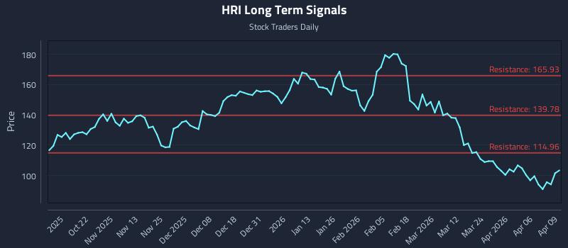 HRI Long Term Analysis for April 10 2026 HRI Long Term Analysis for April 10 2026