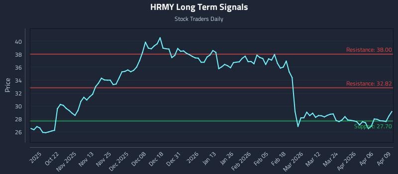 HRMY Long Term Analysis for April 10 2026