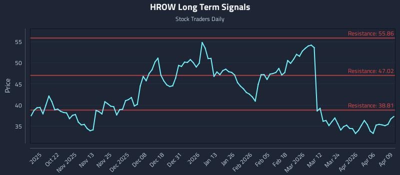 HROW Long Term Analysis for April 10 2026