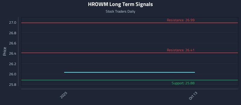 HROWM Long Term Analysis for April 10 2026