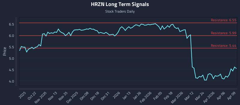 HRZN Long Term Analysis for April 10 2026