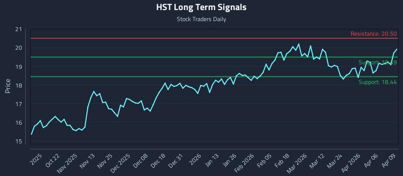 HST Long Term Analysis for April 10 2026