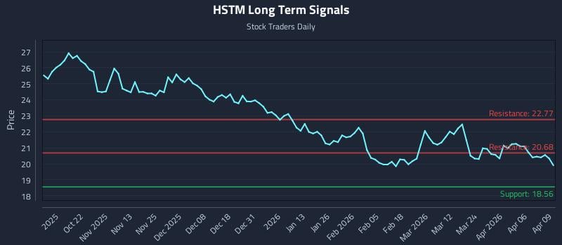 HSTM Long Term Analysis for April 10 2026 HSTM Long Term Analysis for April 10 2026