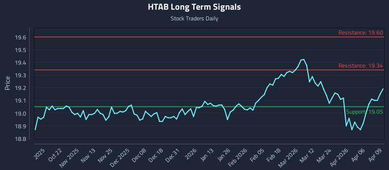 HTAB Long Term Analysis for April 10 2026