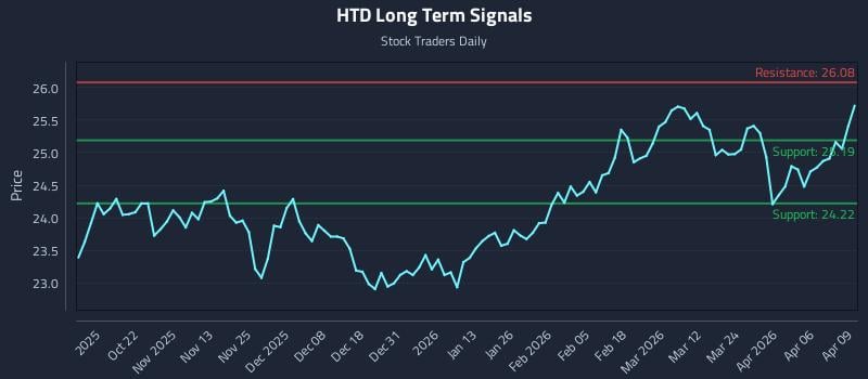 HTD Long Term Analysis for April 10 2026
