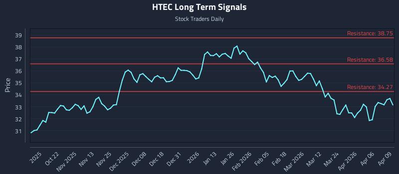 HTEC Long Term Analysis for April 10 2026 HTEC Long Term Analysis for April 10 2026
