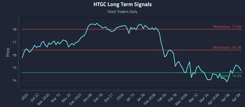 HTGC Long Term Analysis for April 10 2026