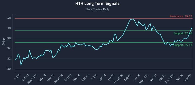 HTH Long Term Analysis for April 10 2026 HTH Long Term Analysis for April 10 2026