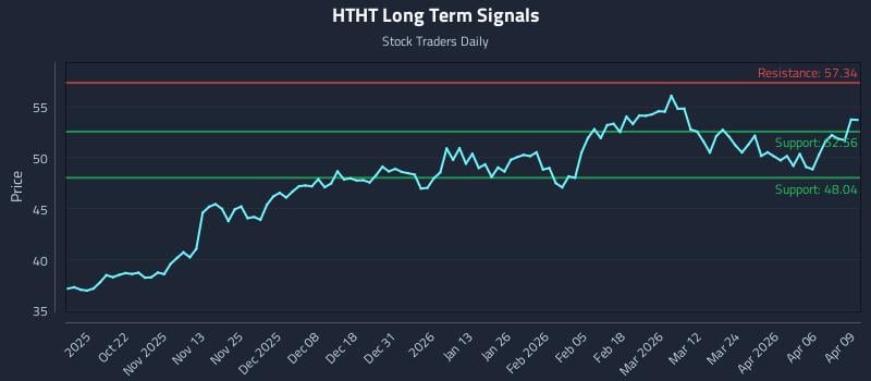 HTHT Long Term Analysis for April 10 2026