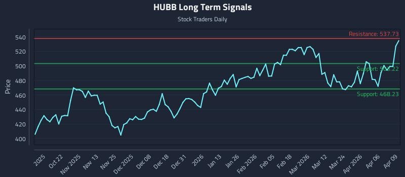 HUBB Long Term Analysis for April 10 2026