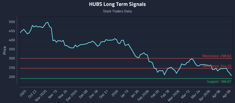 HUBS Long Term Analysis for April 10 2026