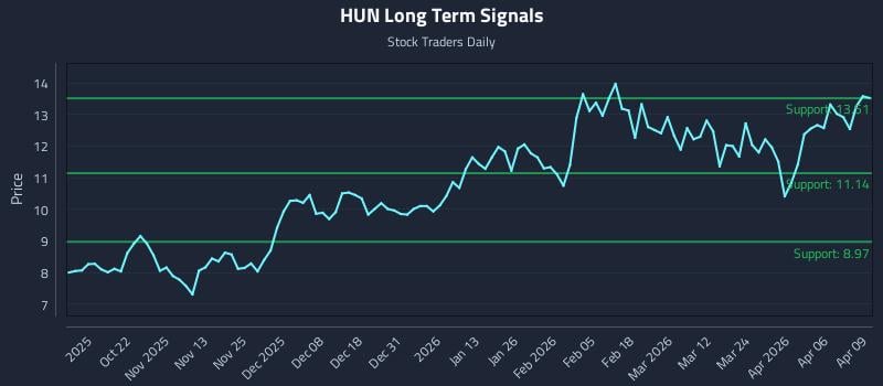 HUN Long Term Analysis for April 10 2026
