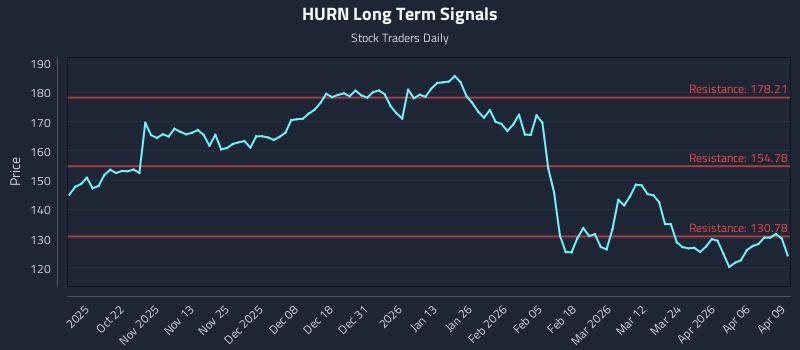HURN Long Term Analysis for April 10 2026