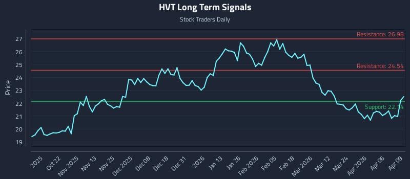 HVT Long Term Analysis for April 10 2026