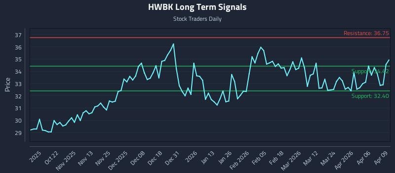 HWBK Long Term Analysis for April 10 2026