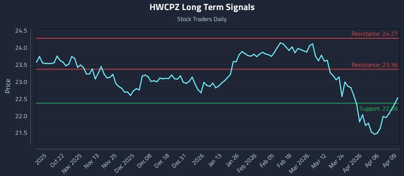 HWCPZ Long Term Analysis for April 10 2026 HWCPZ Long Term Analysis for April 10 2026