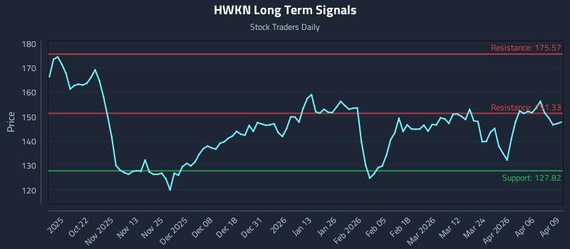 HWKN Long Term Analysis for April 10 2026