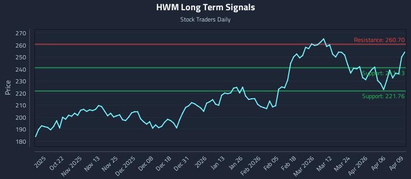 HWM Long Term Analysis for April 10 2026