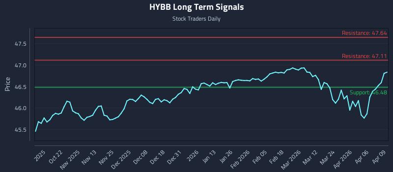 HYBB Long Term Analysis for April 10 2026