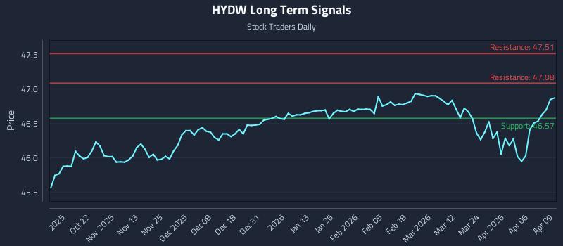 HYDW Long Term Analysis for April 10 2026