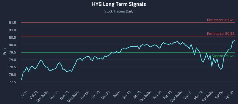 HYG Long Term Analysis for April 10 2026 HYG Long Term Analysis for April 10 2026