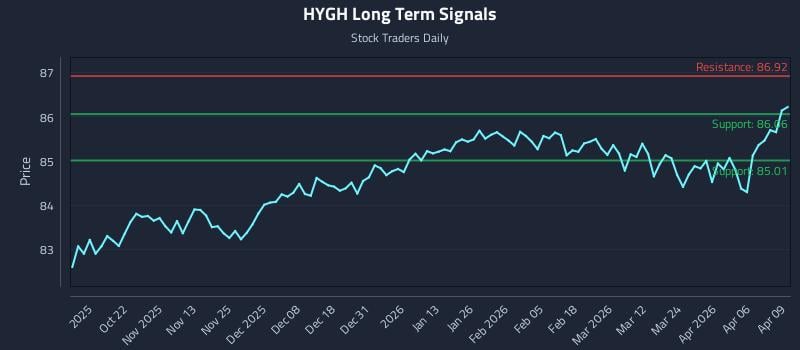 HYGH Long Term Analysis for April 10 2026
