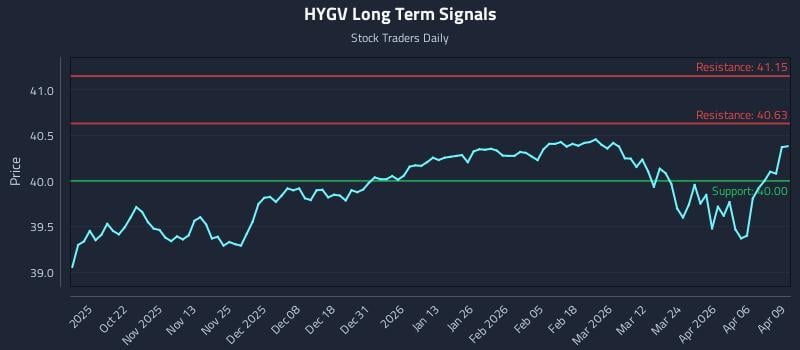 HYGV Long Term Analysis for April 10 2026 HYGV Long Term Analysis for April 10 2026
