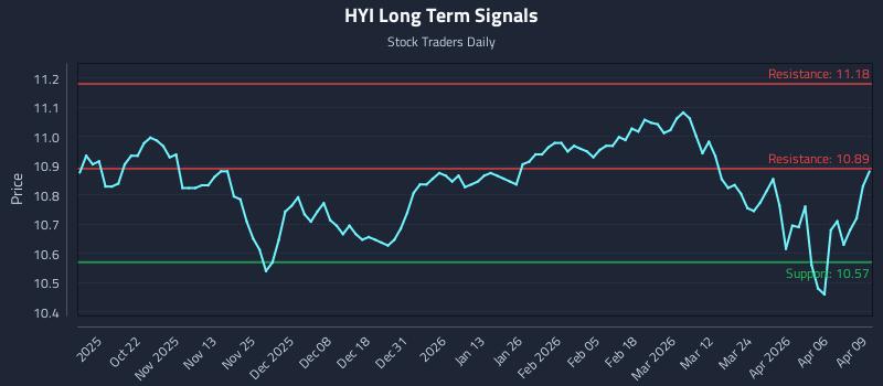 HYI Long Term Analysis for April 10 2026