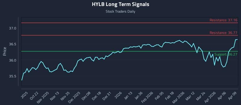 HYLB Long Term Analysis for April 10 2026