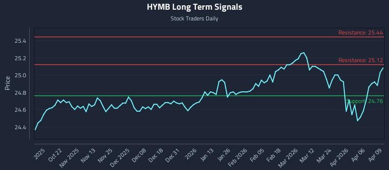 HYMB Long Term Analysis for April 10 2026 HYMB Long Term Analysis for April 10 2026