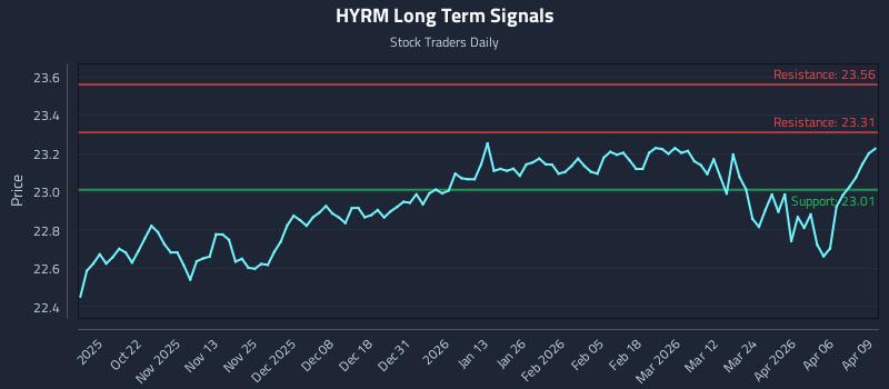 HYRM Long Term Analysis for April 10 2026