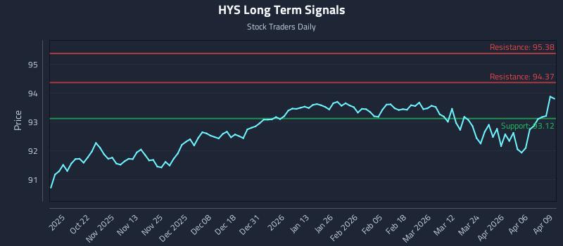 HYS Long Term Analysis for April 10 2026