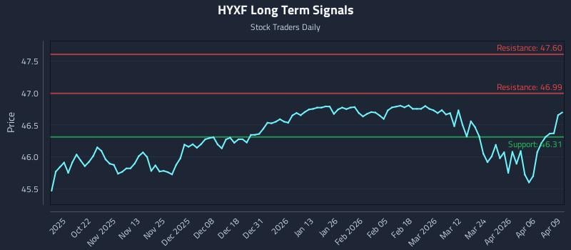 HYXF Long Term Analysis for April 10 2026 HYXF Long Term Analysis for April 10 2026