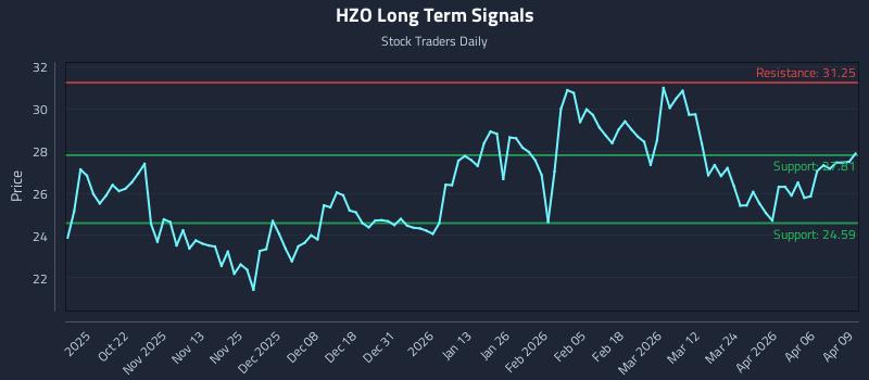 HZO Long Term Analysis for April 10 2026 HZO Long Term Analysis for April 10 2026