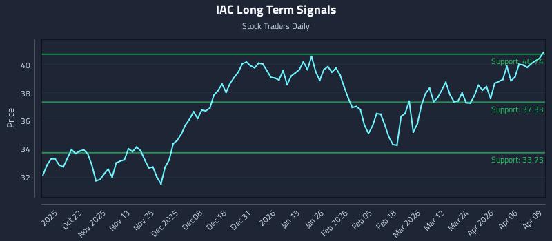 IAC Long Term Analysis for April 10 2026