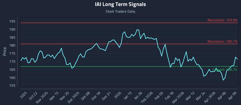 IAI Long Term Analysis for April 10 2026