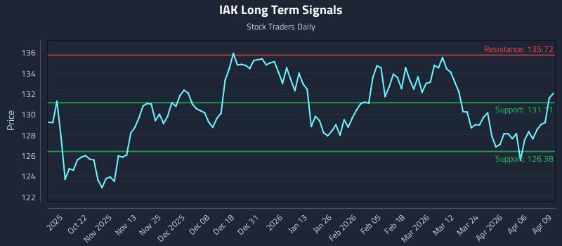 IAK Long Term Analysis for April 10 2026