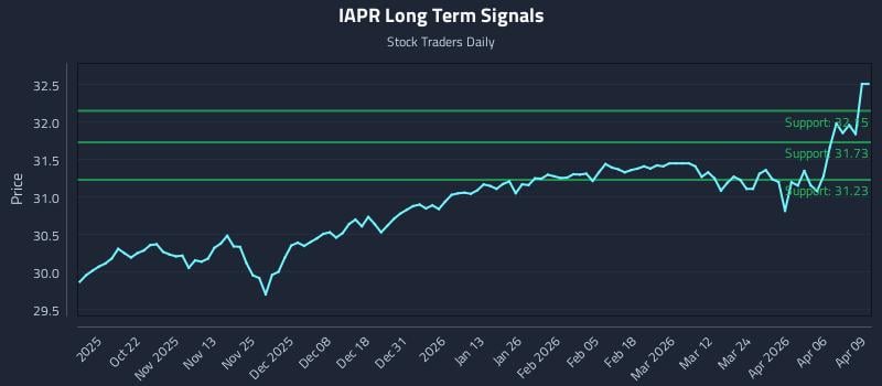 IAPR Long Term Analysis for April 10 2026