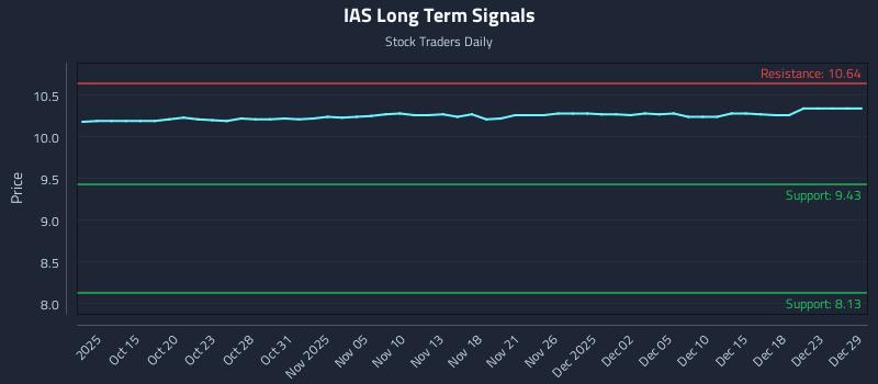 IAS Long Term Analysis for April 10 2026 IAS Long Term Analysis for April 10 2026