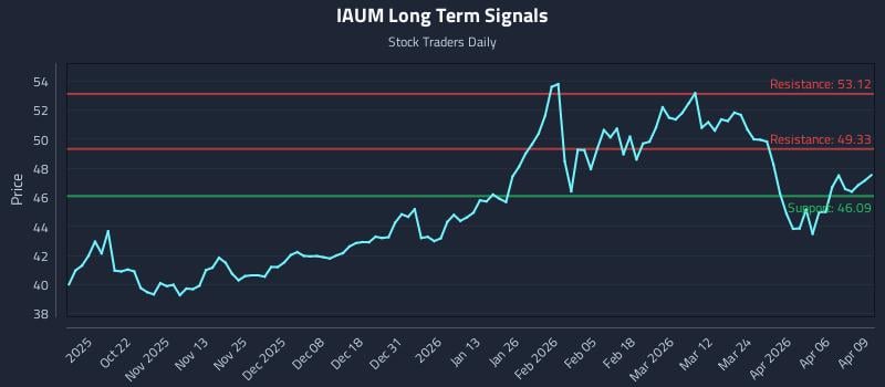 IAUM Long Term Analysis for April 10 2026