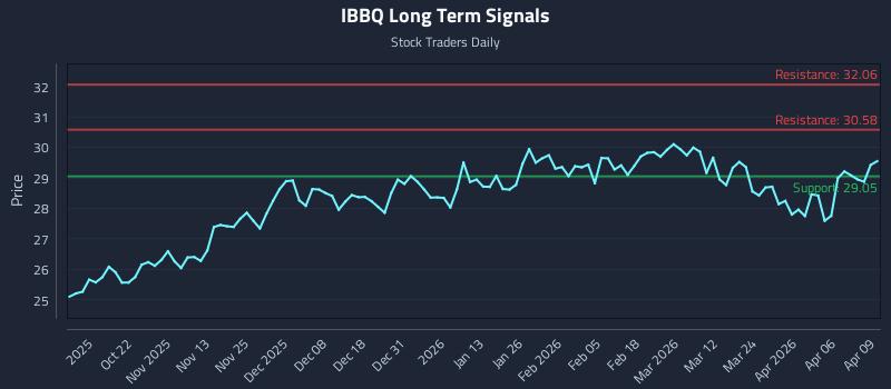 IBBQ Long Term Analysis for April 10 2026 IBBQ Long Term Analysis for April 10 2026