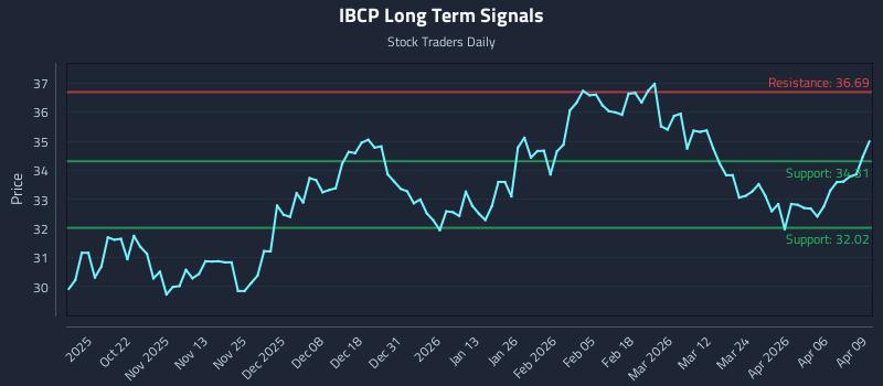 IBCP Long Term Analysis for April 10 2026 IBCP Long Term Analysis for April 10 2026