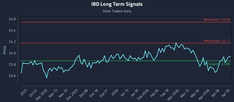 IBD Long Term Analysis for April 10 2026 IBD Long Term Analysis for April 10 2026