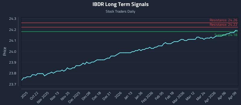 IBDR Long Term Analysis for April 10 2026