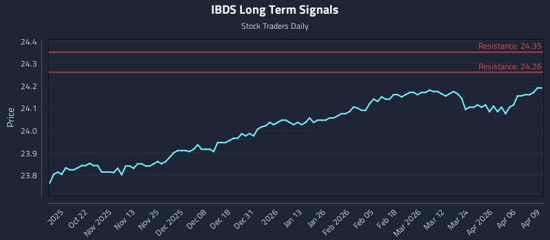 IBDS Long Term Analysis for April 10 2026