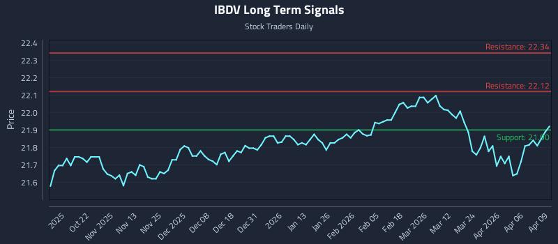 IBDV Long Term Analysis for April 10 2026 IBDV Long Term Analysis for April 10 2026