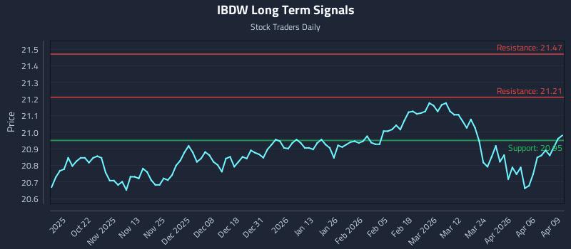 IBDW Long Term Analysis for April 10 2026
