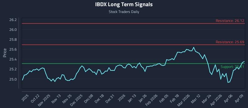 IBDX Long Term Analysis for April 10 2026
