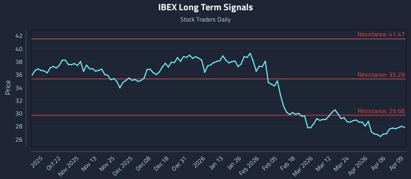 IBEX Long Term Analysis for April 10 2026